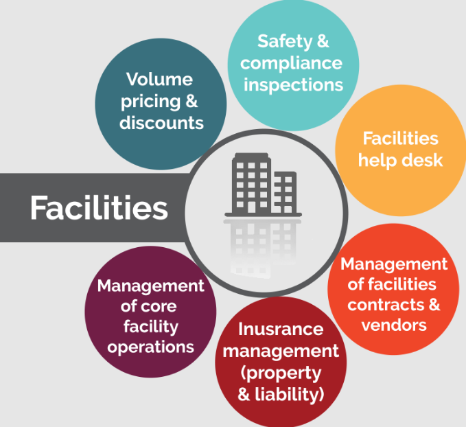 facilities management